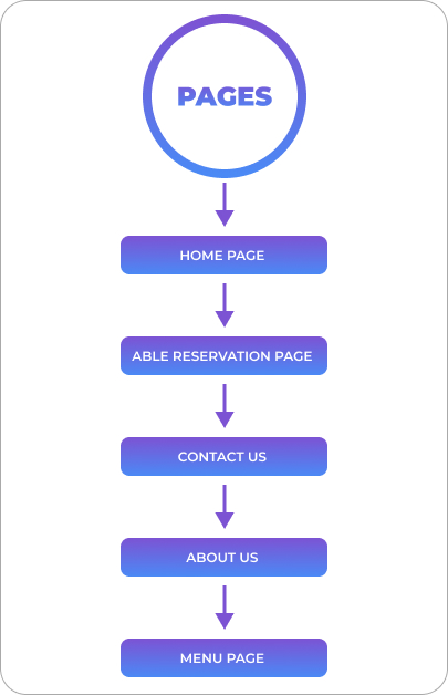 What Pages Do You Need for Restaurant Website