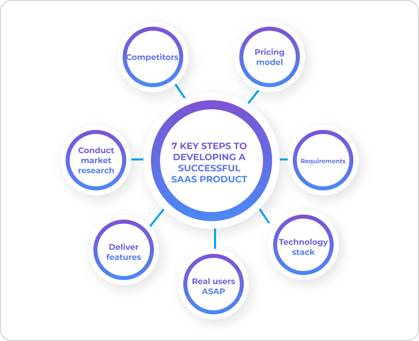 7 key steps to developing a successful SaaS product