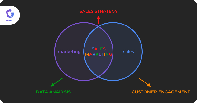 What is Sales Marketing