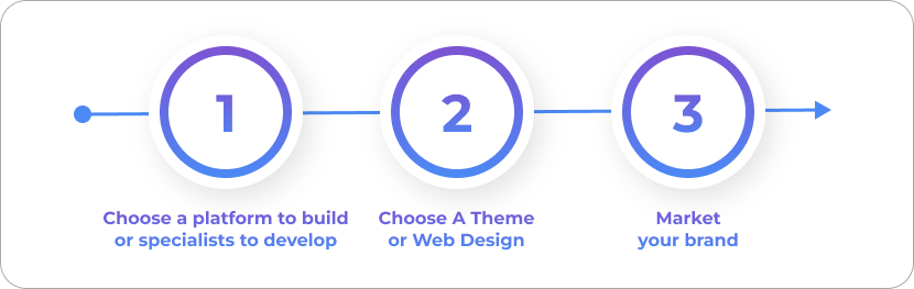 Fashion website creation steps