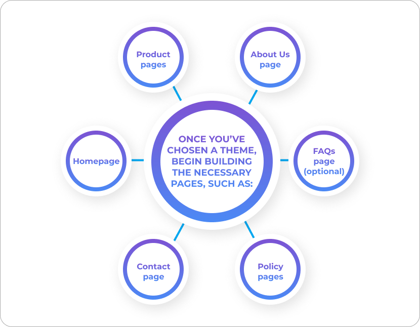 website designing process. E commerce and web designing tips