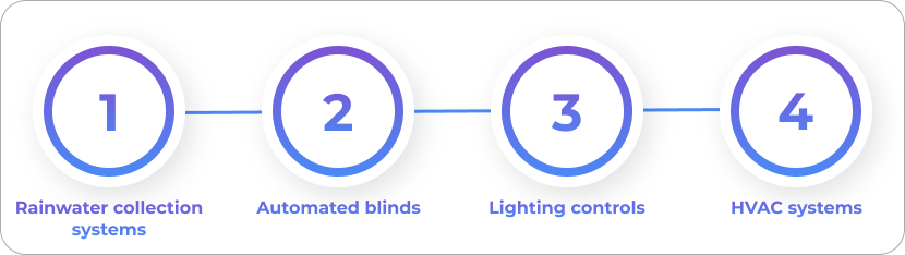 additional smart home technologies in demand include