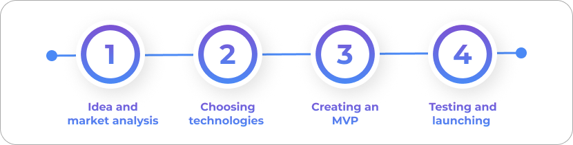 key stages in SaaS product development
